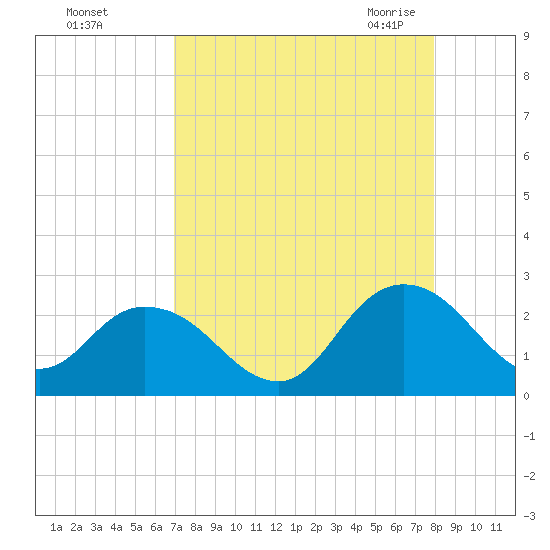Moncrief Creek tide chart for Saturday, August 26, 2023