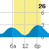 Moncrief Creek tide chart for Saturday, August 26, 2023