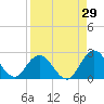 Moncrief Creek tide chart for Tuesday, August 29, 2023