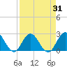 Moncrief Creek tide chart for Thursday, August 31, 2023