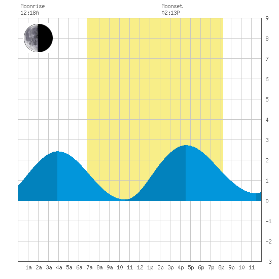 Moncrief Creek tide chart for Tuesday, August 8, 2023