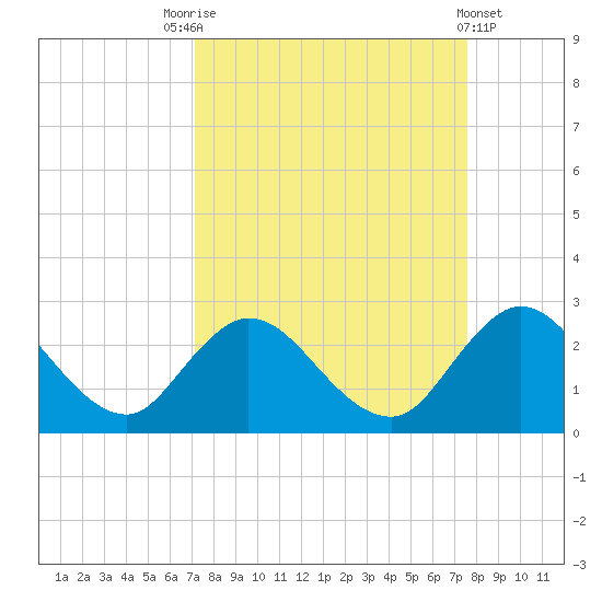 Moncrief Creek tide chart for Wednesday, September 13, 2023