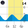 Moncrief Creek tide chart for Thursday, September 14, 2023