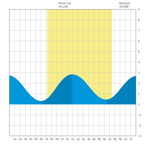 Moncrief Creek tide chart for Sunday, September 17, 2023