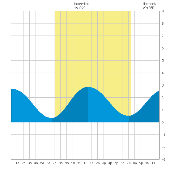 Moncrief Creek tide chart for Monday, September 18, 2023