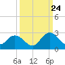 Moncrief Creek tide chart for Sunday, September 24, 2023