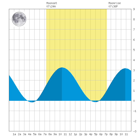 Moncrief Creek tide chart for Friday, September 29, 2023