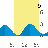 Moncrief Creek tide chart for Tuesday, September 5, 2023
