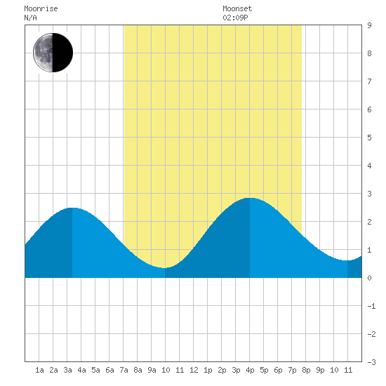 Moncrief Creek tide chart for Wednesday, September 6, 2023
