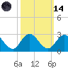 Moncrief Creek tide chart for Saturday, October 14, 2023