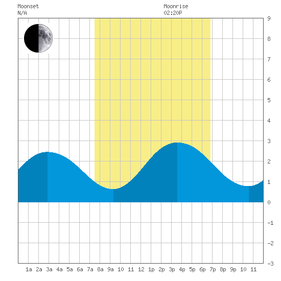 Moncrief Creek tide chart for Saturday, October 21, 2023