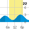 Moncrief Creek tide chart for Sunday, October 22, 2023