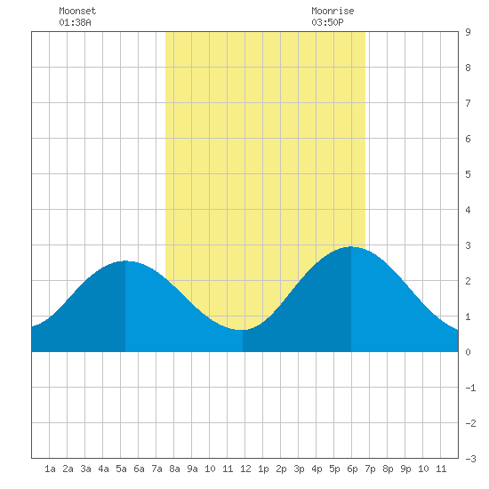 Moncrief Creek tide chart for Monday, October 23, 2023