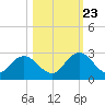 Moncrief Creek tide chart for Monday, October 23, 2023