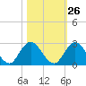 Moncrief Creek tide chart for Thursday, October 26, 2023
