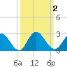 Moncrief Creek tide chart for Monday, October 2, 2023