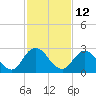 Moncrief Creek tide chart for Sunday, November 12, 2023