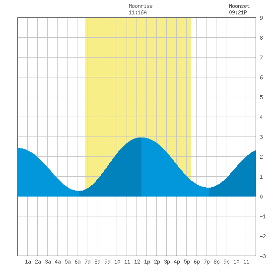 Moncrief Creek tide chart for Friday, November 17, 2023