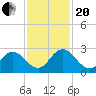 Moncrief Creek tide chart for Monday, November 20, 2023