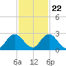 Moncrief Creek tide chart for Wednesday, November 22, 2023