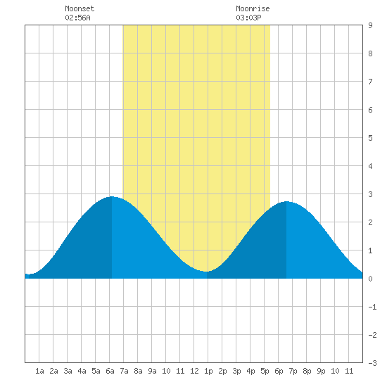 Moncrief Creek tide chart for Thursday, November 23, 2023