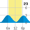 Moncrief Creek tide chart for Thursday, November 23, 2023