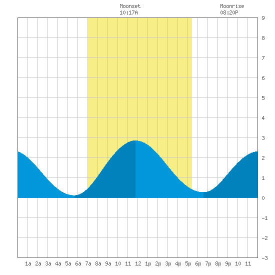 Moncrief Creek tide chart for Thursday, November 30, 2023