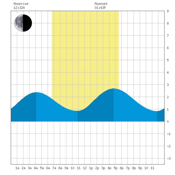 Moncrief Creek tide chart for Sunday, November 5, 2023