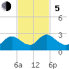 Moncrief Creek tide chart for Sunday, November 5, 2023