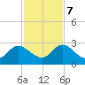 Moncrief Creek tide chart for Tuesday, November 7, 2023