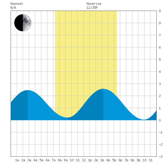 Moncrief Creek tide chart for Tuesday, December 19, 2023