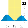 Moncrief Creek tide chart for Friday, December 22, 2023