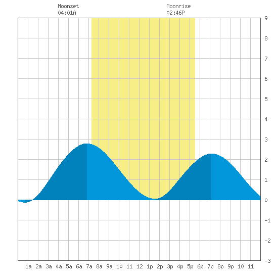 Moncrief Creek tide chart for Saturday, December 23, 2023