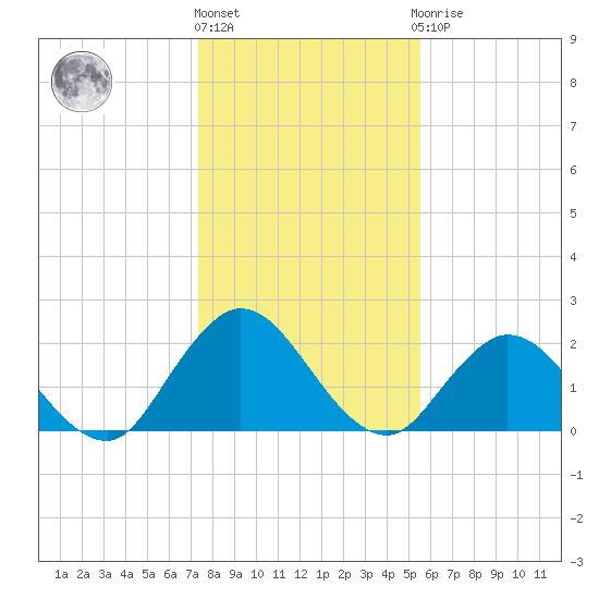 Moncrief Creek tide chart for Tuesday, December 26, 2023