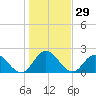 Moncrief Creek tide chart for Friday, December 29, 2023