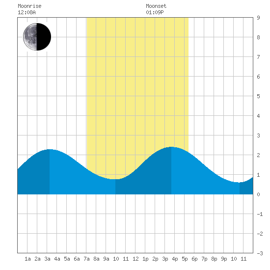 Moncrief Creek tide chart for Tuesday, December 5, 2023