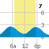 Moncrief Creek tide chart for Thursday, December 7, 2023