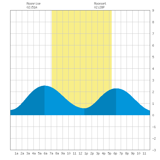 Moncrief Creek tide chart for Friday, December 8, 2023