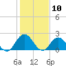 Moncrief Creek tide chart for Wednesday, January 10, 2024