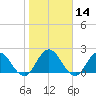Moncrief Creek tide chart for Sunday, January 14, 2024