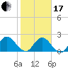 Moncrief Creek tide chart for Wednesday, January 17, 2024