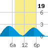 Moncrief Creek tide chart for Friday, January 19, 2024