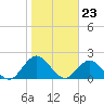 Moncrief Creek tide chart for Tuesday, January 23, 2024