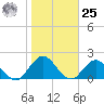 Moncrief Creek tide chart for Thursday, January 25, 2024