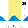 Moncrief Creek tide chart for Monday, January 29, 2024