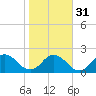 Moncrief Creek tide chart for Wednesday, January 31, 2024