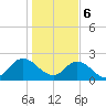 Moncrief Creek tide chart for Saturday, January 6, 2024