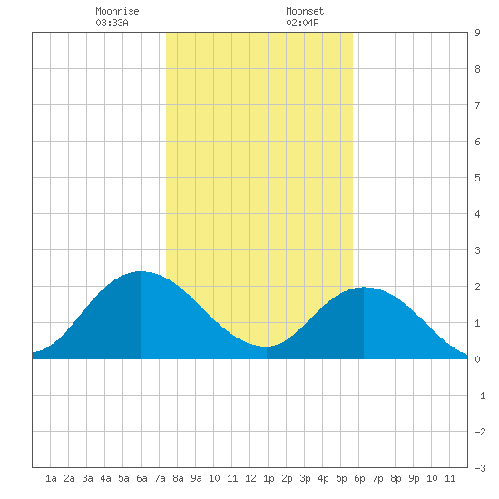 Moncrief Creek tide chart for Sunday, January 7, 2024