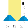 Moncrief Creek tide chart for Tuesday, January 9, 2024
