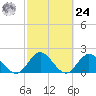 Moncrief Creek tide chart for Saturday, February 24, 2024